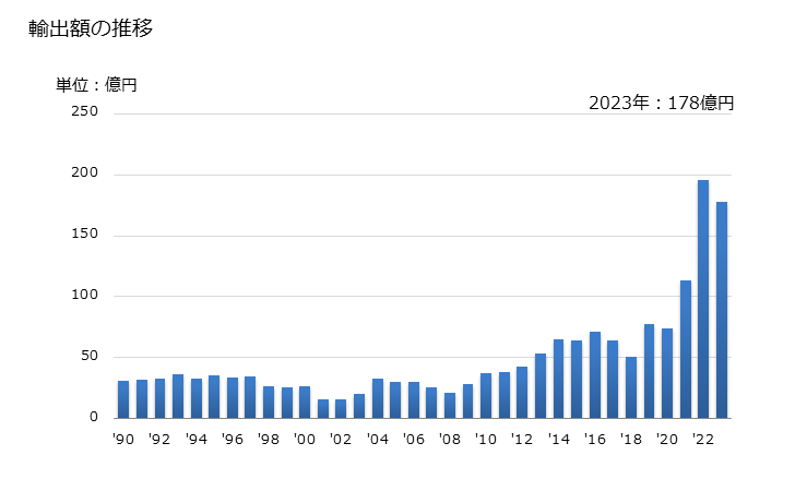 グラフ 年次 その他の非縮合ピラゾール環化合物の輸出動向 HS293319 輸出額の推移