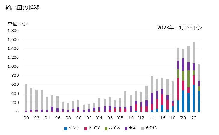 グラフ 年次 その他の非縮合ピラゾール環化合物の輸出動向 HS293319 輸出量の推移
