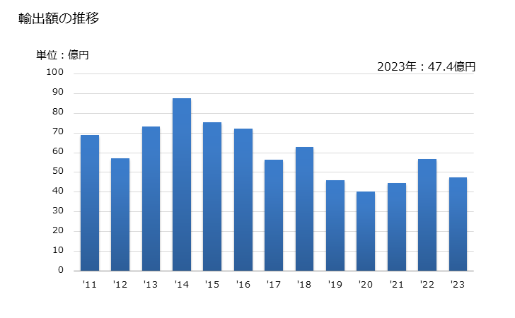 グラフ 年次 その他の非縮合イミダゾール環化合物の輸出動向 HS293329 輸出額の推移