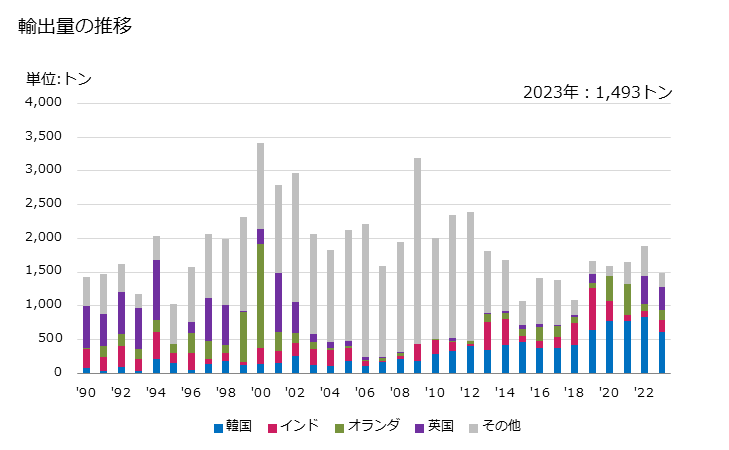 グラフ 年次 ピリジン及びその塩の輸出動向 HS293331 輸出量の推移