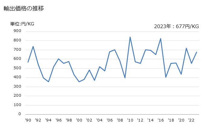 グラフ 年次 ピリジン及びその塩の輸出動向 HS293331 輸出価格の推移