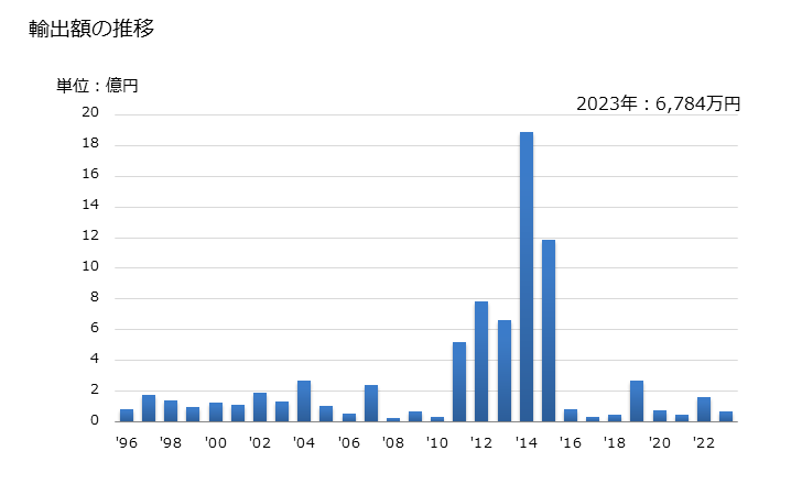 グラフ 年次 ピペリジン及びその塩の輸出動向 HS293332 輸出額の推移
