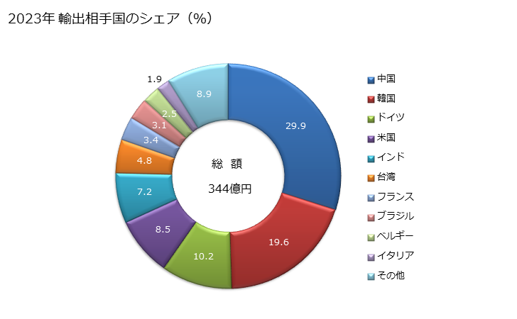 グラフ 年次 その他の非縮合ピリジン環化合物の輸出動向 HS293339 2023年 輸出相手国のシェア（％）