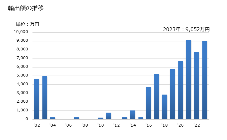 グラフ 年次 その他のバルビツール酸化合物の輸出動向 HS293354 輸出額の推移