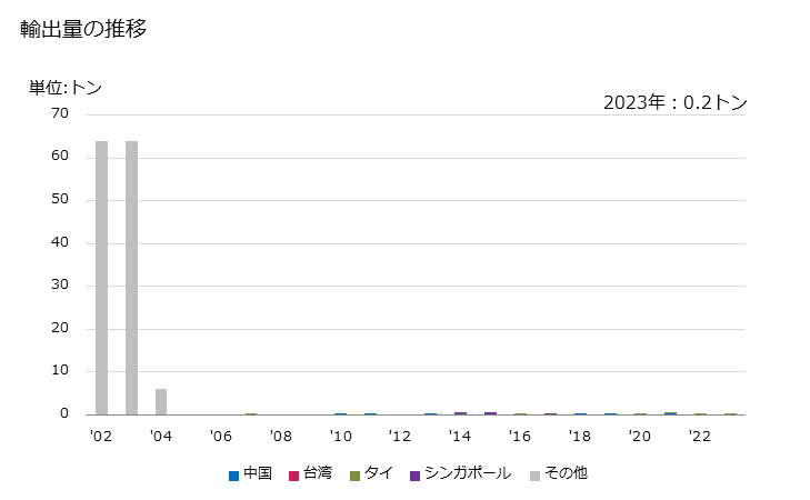 グラフ 年次 その他のバルビツール酸化合物の輸出動向 HS293354 輸出量の推移