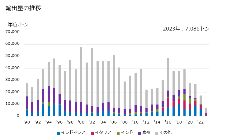 グラフ 年次 メラミンの輸出動向 HS293361 輸出量の推移