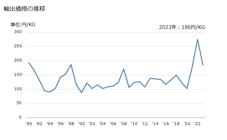 グラフ 年次 メラミンの輸出動向 HS293361 輸出価格の推移