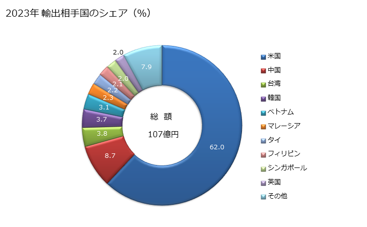 グラフ 年次 その他の非縮合トリアジン環化合物の輸出動向 HS293369 2023年 輸出相手国のシェア（％）