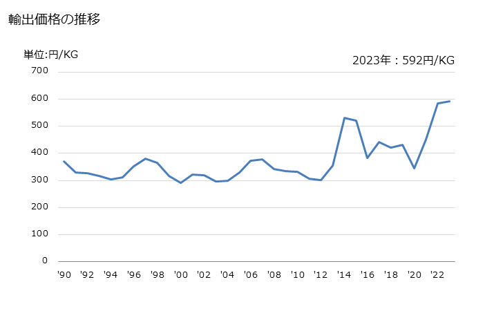 グラフ 年次 その他の非縮合トリアジン環化合物の輸出動向 HS293369 輸出価格の推移