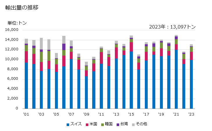 グラフで見る その他のラクタム類 6 ヘキサンラクタム イプシロン カプロラクタム の物 の輸出動向 Hs 輸出量の推移 年ベース 出所 財務省 貿易統計