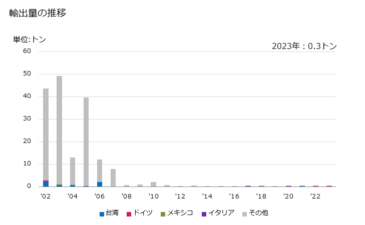 グラフ 年次 アルプラゾラム、カマゼパム、クロルジアゼポキシド、クロナゼパム、クロラゼペート、デロラゼパム、ジアゼパム、エスタゾラム、ロフラゼプ酸エチル、フルジアゼパム、フルニトラゼパム、フルラゼパム、ハラゼパム、ロラゼパム、ロルメタゼパム、マジンドール、メダゼパム、ミダゾラム、ニメタゼパム、ニトラゼパム、ノルダゼパム、オキサゼパム、ピナゼパム、プラゼパム、ピロバレロン、テマゼパム、テトラゼパム及びトリアゾラム並びにこれらの塩の輸出動向 HS293391 輸出量の推移