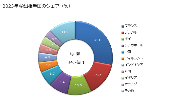 グラフ 年次 ベンゾチアゾール環を有する化合物の輸出動向 HS293420 2023年 輸出相手国のシェア（％）