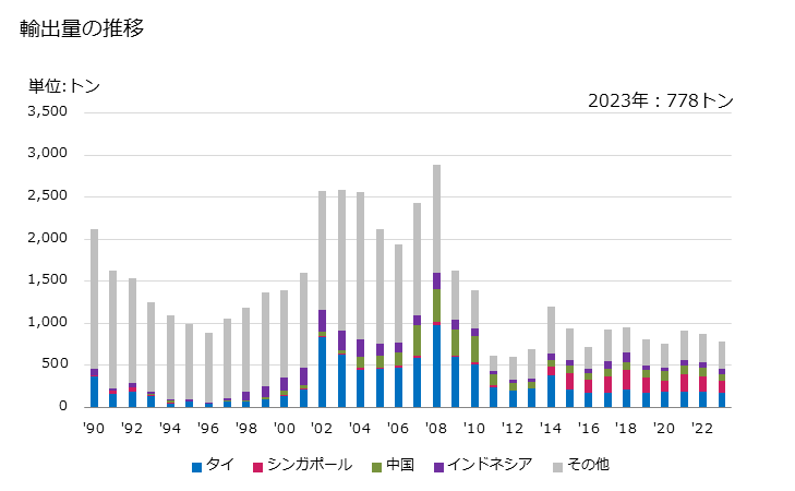 グラフ 年次 ベンゾチアゾール環を有する化合物の輸出動向 HS293420 輸出量の推移