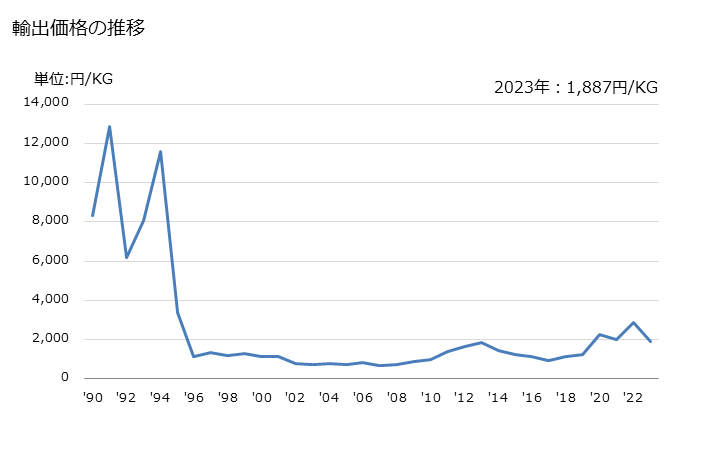 グラフ 年次 ベンゾチアゾール環を有する化合物の輸出動向 HS293420 輸出価格の推移