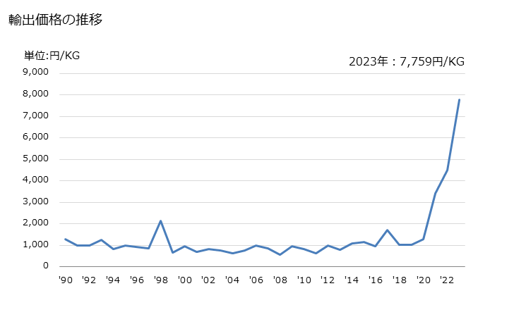 グラフ 年次 フェノチアジン環を有する化合物の輸出動向 HS293430 輸出価格の推移