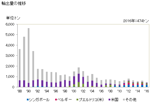 グラフ 年次 スルホンアミド(N-メチルペルフルオロオクタンスルホンアミド、N-エチルペルフルオロオクタンスルホンアミド、N-エチル-N-(2-ヒドロキシエチル)ペルフルオロオクタンスルホンアミド、N-(2-ヒドロキシエチル)-N-メチルペルフルオロオクタンスルホンアミド)の輸出動向 HS293500 輸出量の推移