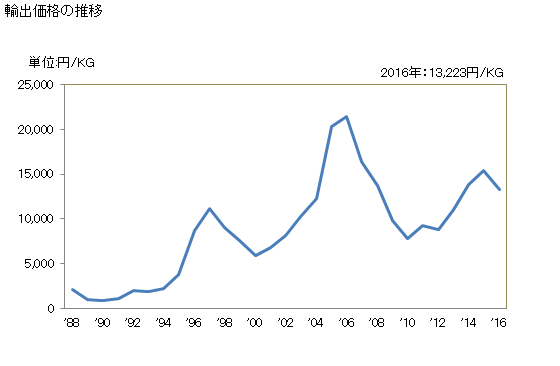 グラフ 年次 スルホンアミド(N-メチルペルフルオロオクタンスルホンアミド、N-エチルペルフルオロオクタンスルホンアミド、N-エチル-N-(2-ヒドロキシエチル)ペルフルオロオクタンスルホンアミド、N-(2-ヒドロキシエチル)-N-メチルペルフルオロオクタンスルホンアミド)の輸出動向 HS293500 輸出価格の推移