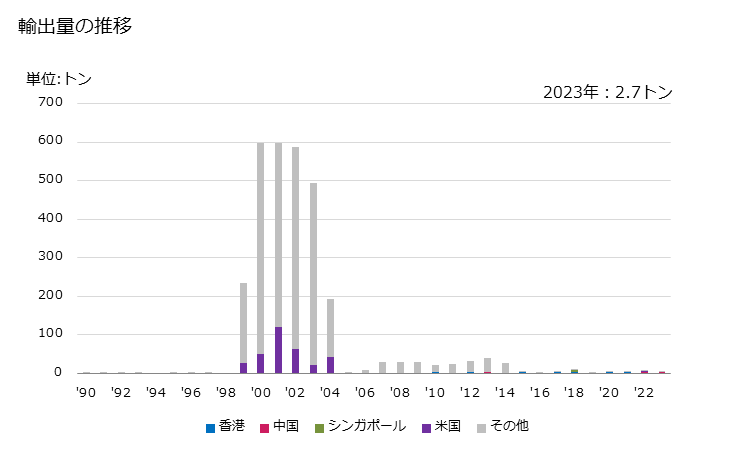 グラフ 年次 ビタミンA及びその誘導体(混合してないもの)の輸出動向 HS293621 輸出量の推移