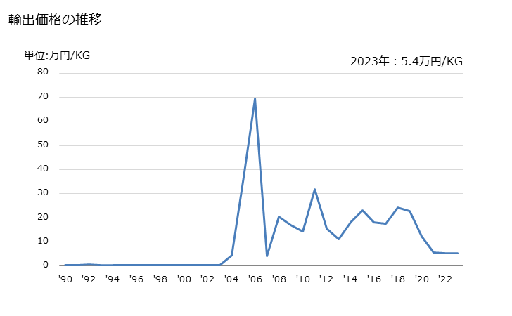 グラフ 年次 ビタミンB2及びその誘導体(混合してないもの)の輸出動向 HS293623 輸出価格の推移