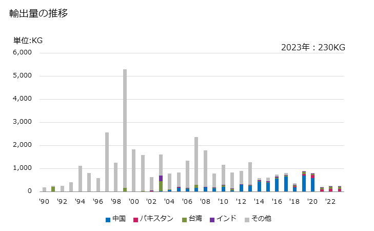 グラフ 年次 ビタミンB12及びその誘導体(混合してないもの)の輸出動向 HS293626 輸出量の推移