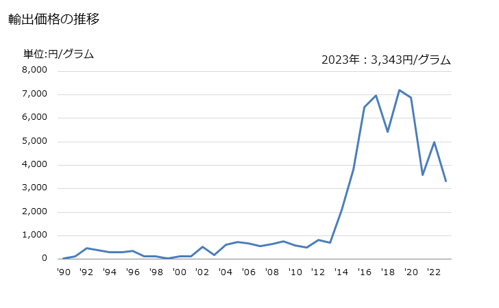 グラフ 年次 ビタミンB12及びその誘導体(混合してないもの)の輸出動向 HS293626 輸出価格の推移