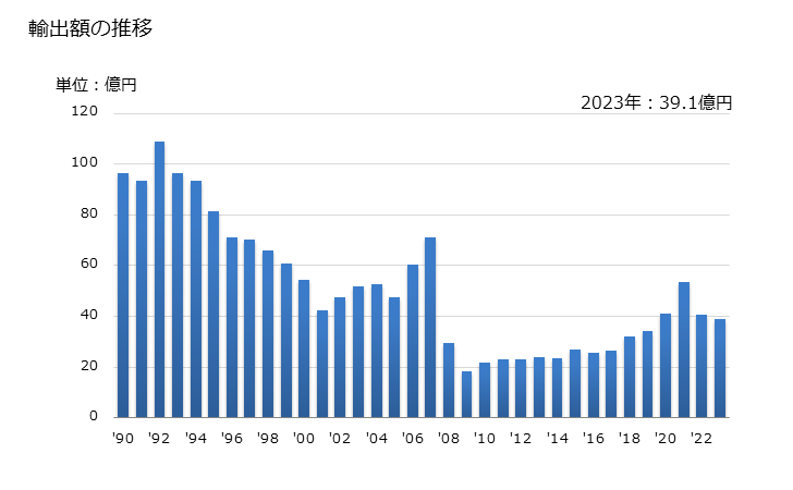 グラフ 年次 ビタミンC及びその誘導体(混合してないもの)の輸出動向 HS293627 輸出額の推移