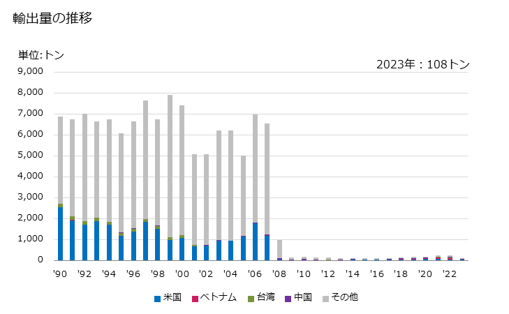 グラフ 年次 ビタミンC及びその誘導体(混合してないもの)の輸出動向 HS293627 輸出量の推移