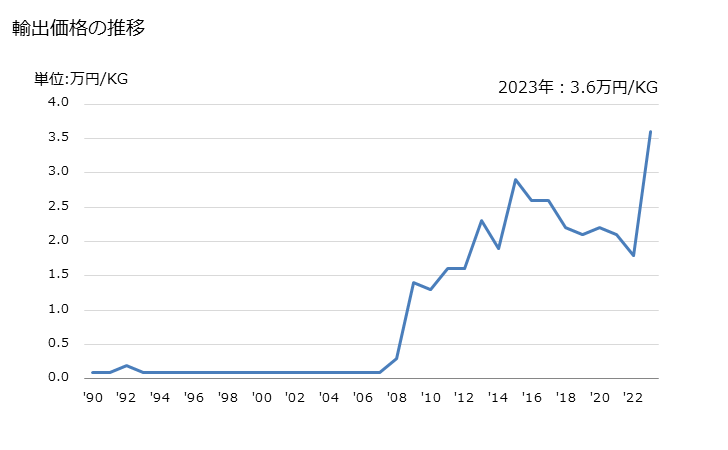 グラフ 年次 ビタミンC及びその誘導体(混合してないもの)の輸出動向 HS293627 輸出価格の推移