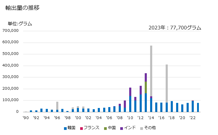 グラフ 年次 コルチゾン、ヒドロコルチゾン、プレドニゾン、プレドニゾロンの輸出動向 HS293721 輸出量の推移