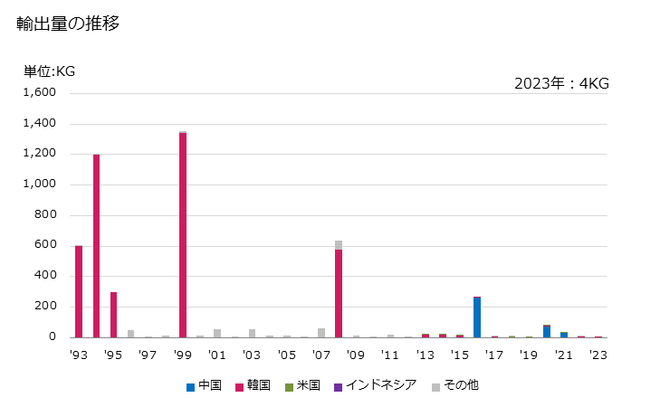 グラフ 年次 コルチコステロイドホルモンのハロゲン化誘導体の輸出動向 HS293722 輸出量の推移