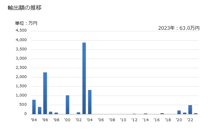 グラフ 年次 エストロゲン、プロゲストゲンの輸出動向 HS293723 輸出額の推移