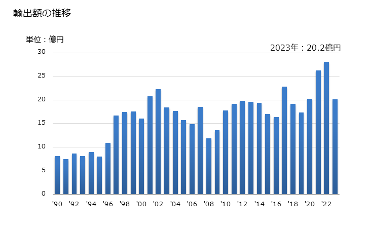 グラフ 年次 その他のグリコシド・その誘導体の輸出動向 HS293890 輸出額の推移