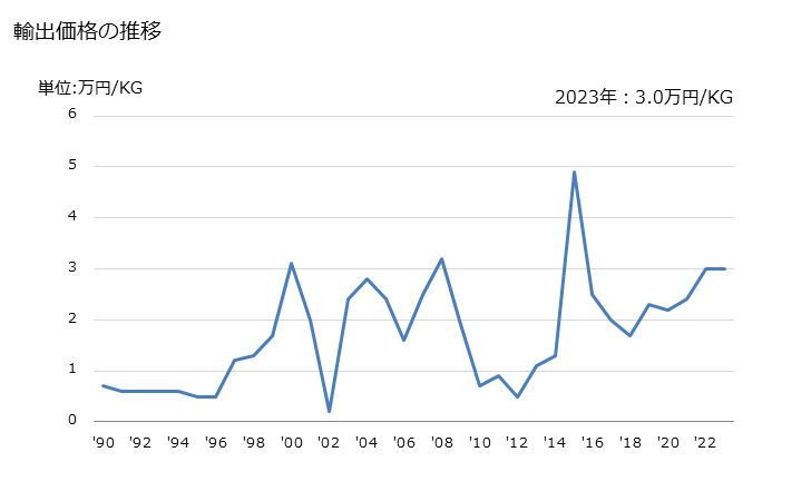 グラフ 年次 カフェイン、その塩の輸出動向 HS293930 輸出価格の推移