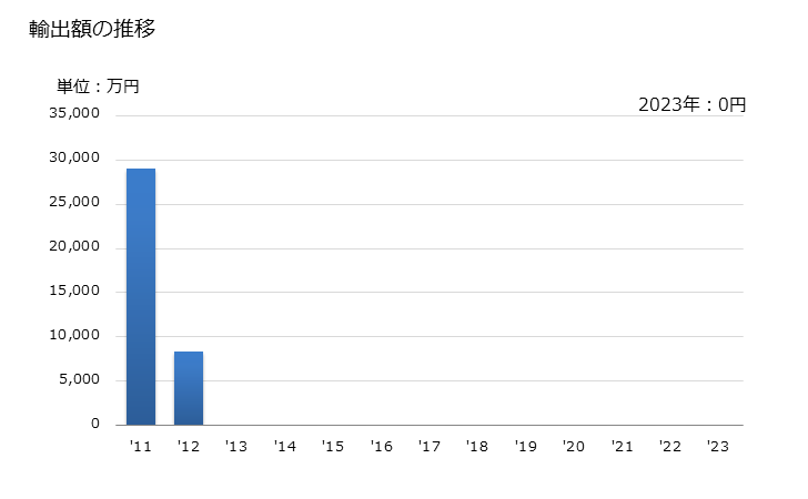 グラフ 年次 その他のエフェドリン類の輸出動向 HS293949 輸出額の推移