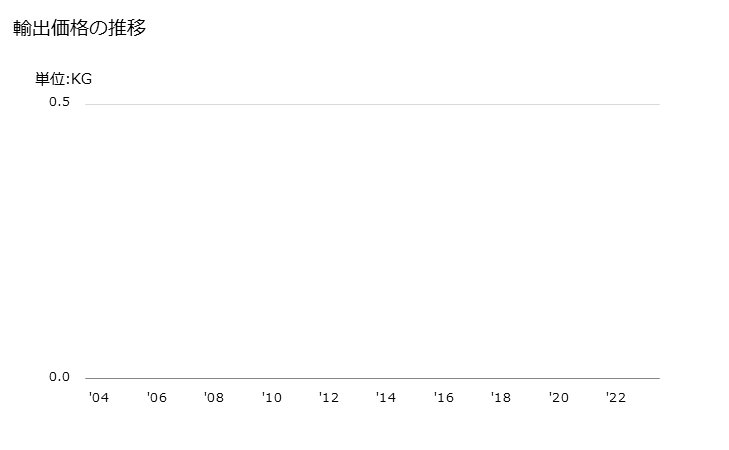 グラフ 年次 その他のライ麦麦角のアルカロイド及びその誘導体並びにこれらの塩の輸出動向 HS293969 輸出量の推移