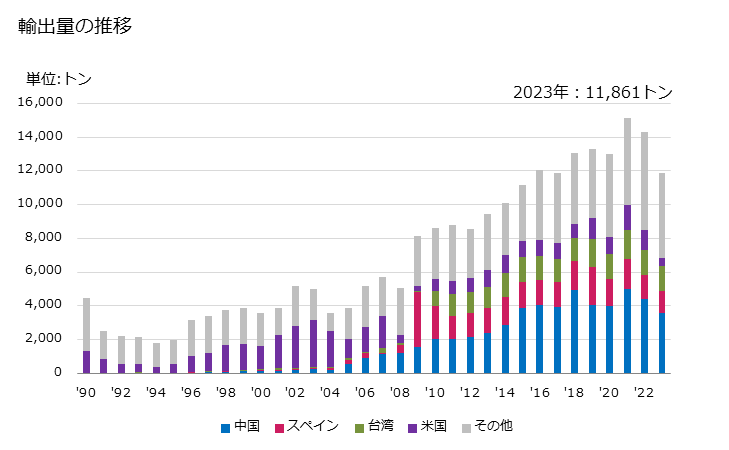 グラフ 年次 糖類(化学的に純粋なものとし、しょ糖・乳糖・麦芽糖・ぶどう糖・果糖を除く)、糖エーテル、糖アセタール、糖エステル、糖エーテルの塩、糖アセタールの塩及び糖エステルの塩の輸出動向 HS294000 輸出量の推移