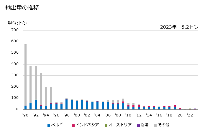 グラフ 年次 ペニシリン及びその誘導体(ペニシラン酸構造を有するもの)並びにこれらの塩の輸出動向 HS294110 輸出量の推移