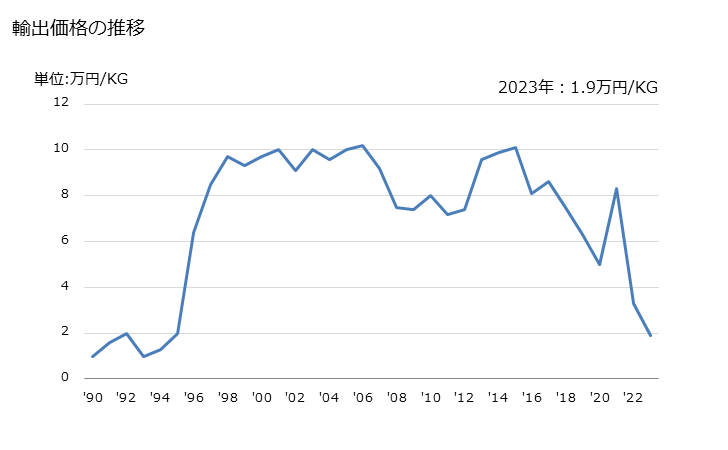 グラフ 年次 ペニシリン及びその誘導体(ペニシラン酸構造を有するもの)並びにこれらの塩の輸出動向 HS294110 輸出価格の推移