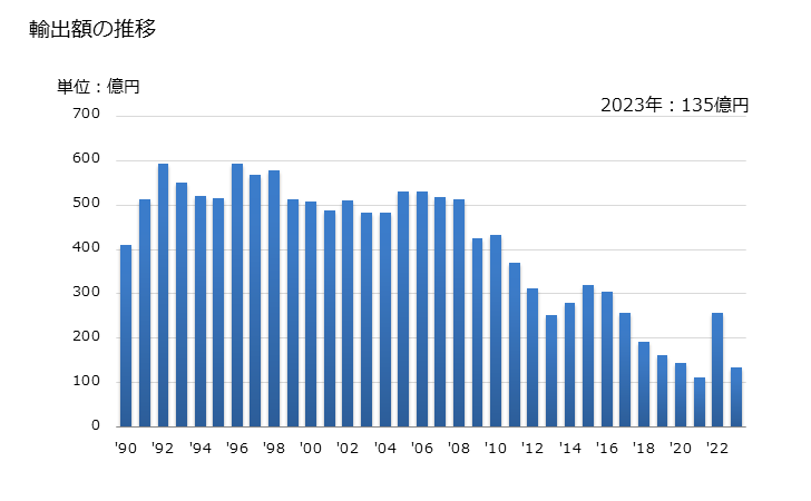 グラフ 年次 その他の抗生物質の輸出動向 HS294190 輸出額の推移