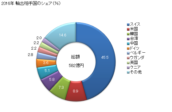 グラフ 年次 免疫血清、血液分画物、変性免疫産品の輸出動向 HS300210 2016年 輸出相手国のシェア（％）