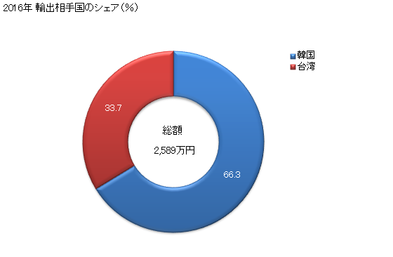 グラフ 年次 アルカロイド誘導体を含有するもの(投与量及び小売の形状にないもの)の輸出動向 HS300340 2016年 輸出相手国のシェア（％）