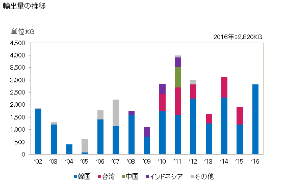 グラフ 年次 アルカロイド誘導体を含有するもの(投与量及び小売の形状にないもの)の輸出動向 HS300340 輸出量の推移