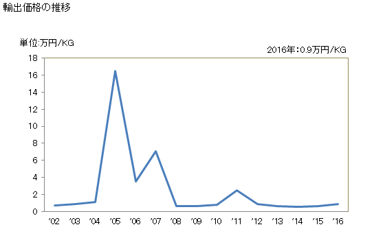 グラフ 年次 アルカロイド誘導体を含有するもの(投与量及び小売の形状にないもの)の輸出動向 HS300340 輸出価格の推移