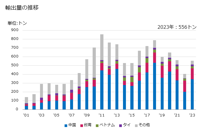 グラフ 年次 その他の抗生物質を含有するもの(投与量又は小売の形状にしたもの)の輸出動向 HS300420 輸出量の推移