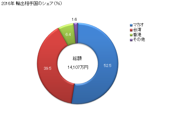 グラフ 年次 アルカロイド・その誘導体を含有するもの(投与量又は小売の形状にしたもの)の輸出動向 HS300440 2016年 輸出相手国のシェア（％）