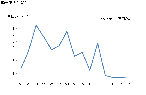 グラフ 年次 アルカロイド・その誘導体を含有するもの(投与量又は小売の形状にしたもの)の輸出動向 HS300440 輸出価格の推移