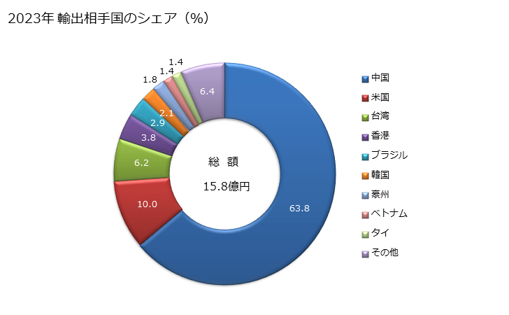 グラフ 年次 脱脂綿、ガーゼ、包帯その他これらに類する製品(接着性を有しないもの)(小売の形状若しくは包装したもの)の輸出動向 HS300590 2023年 輸出相手国のシェア（％）