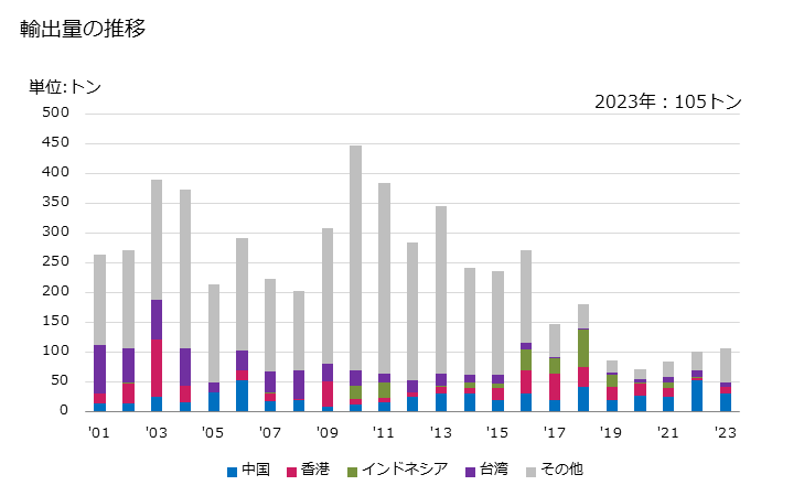 グラフ 年次 脱脂綿、ガーゼ、包帯その他これらに類する製品(接着性を有しないもの)(小売の形状若しくは包装したもの)の輸出動向 HS300590 輸出量の推移