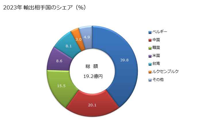 グラフ 年次 外科用カットガット等の縫合材、外科用・歯科用の吸収性止血材、外科用・歯科用の癒着防止材等の輸出動向 HS300610 2023年 輸出相手国のシェア（％）