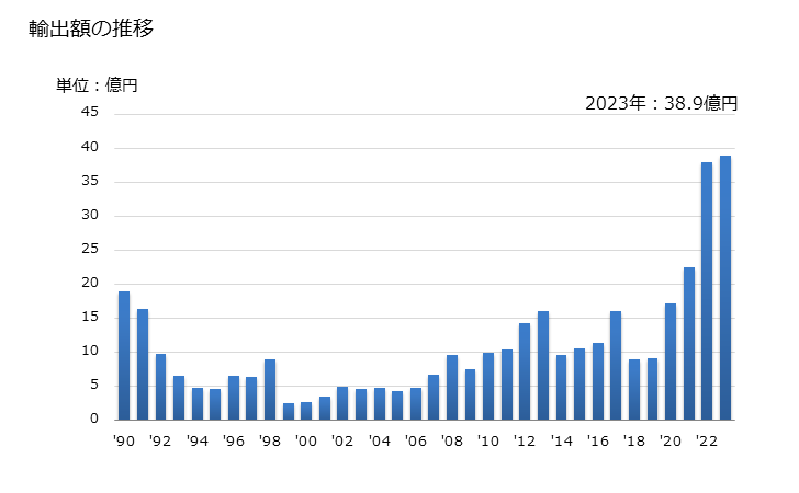 グラフ 年次 尿素(肥料)の輸出動向 HS310210 輸出額の推移